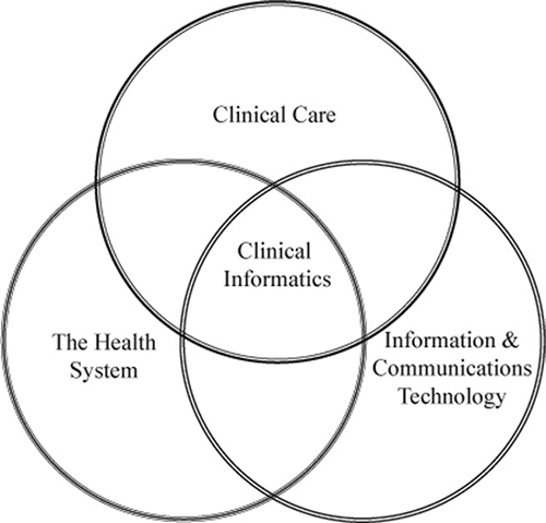 Clinical-Informatics-Venn-Diagram