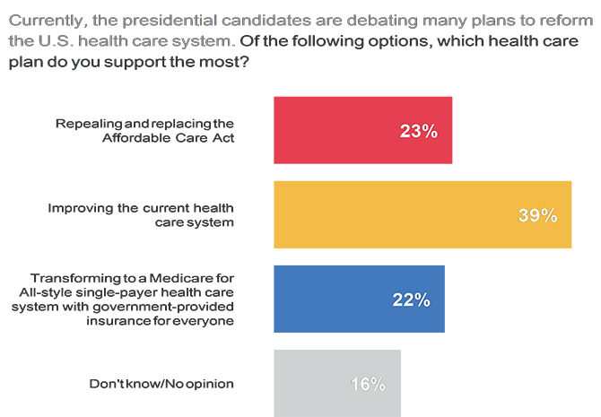 Figure-1-Voters-Preferred-Approach-to-Healthcare-Reform_v4.png