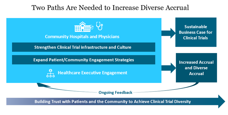 Health-highlight-two-paths-are-needed-to-increase-diverse-accrual
